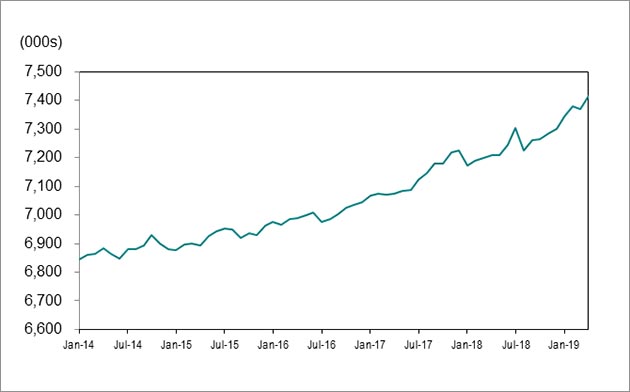 Line graph for chart 1 shows employment in Ontario increasing from 6,843,000 in January 2014 to 7,417,100 in April 2019.
