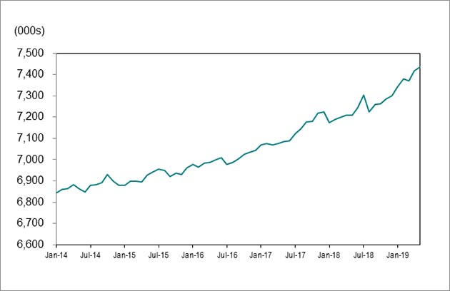 Line graph for chart 1 shows employment in Ontario increasing from 6,843,000 in January 2014 to 7,438,000 in May 2019.