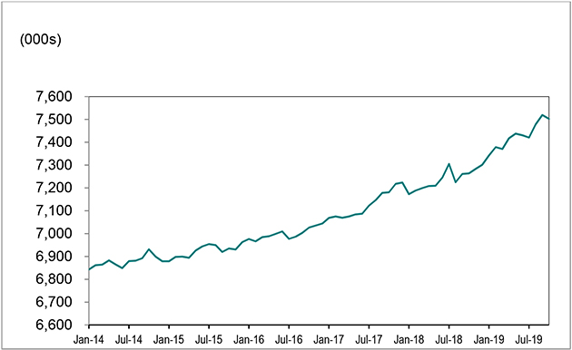 Line graph for chart 1 shows employment in Ontario increasing from 6,843,000 in January 2014 to 7,503,000 in October 2019.