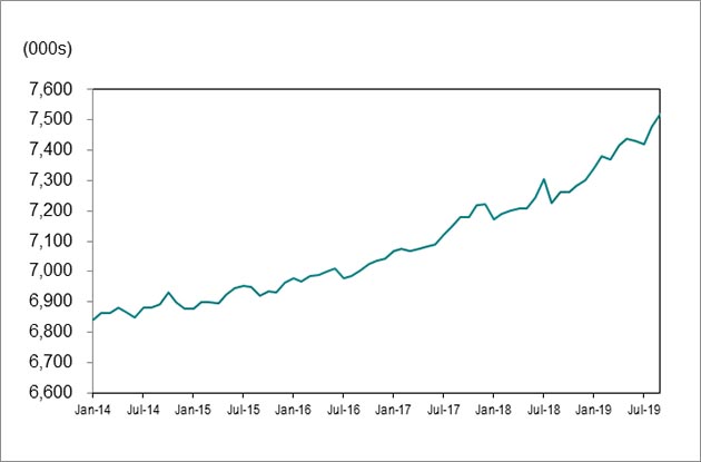 Line graph for chart 1 shows employment in Ontario increasing from 6,843,000 in January 2014 to 7,519,200 in September 2019.