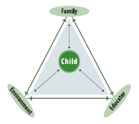 A triangular graphic shows the importance of interrelationships between children, families, educators, and their environments for children’s learning and development.