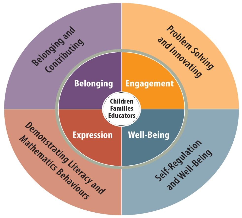 A circle is divided into four quarters representing the four foundations of 'belonging', 'well-being', 'engagement', and 'expression'. A larger circle around the outside represents the four frames of Kindergarten: 'Belonging and Contributing', 'Self-Regulation and Well-Being', 'Demonstrating Literacy and Mathematics Behaviours', and 'Problem Solving and Innovating'. 'Children', 'families', and 'educators' are in a smaller circle in the centre.