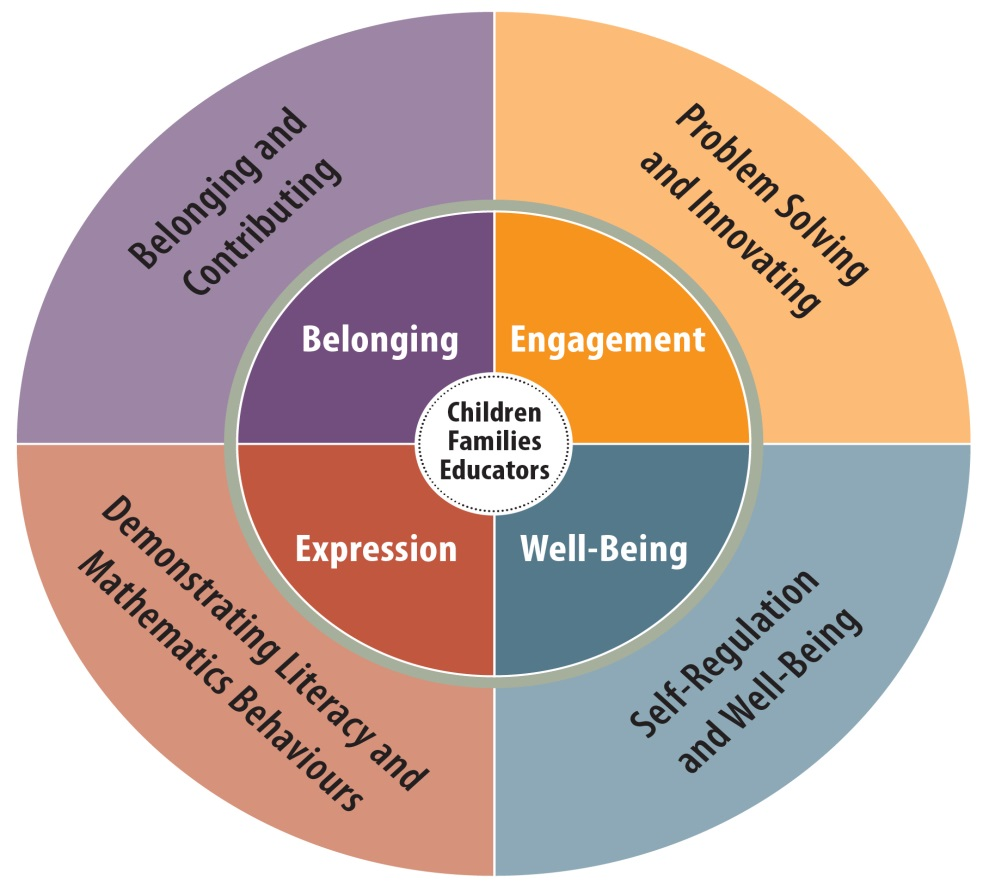 1.1 Introduction | Part 1: A program to support learning and teaching in  Kindergarten | ontario.ca