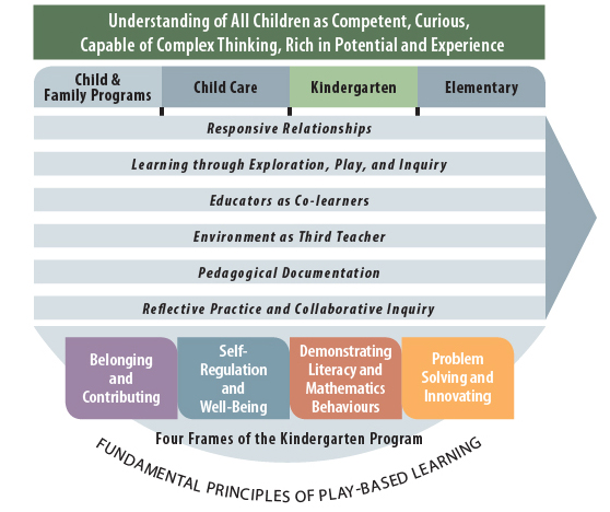 A graphic showing that pedagogical approaches to support the four frames of the Kindergarten program are common across settings and ages for a continuum of learning. The approaches listed are: Responsive Relationships, Learning through Exploration, Play and Inquiry, Educators as Co-learners, Environment as Third Teacher, Pedagogical Documentation, and Reflective Practice and Collaborative Inquiry. The settings listed are: Child & Family Programs, Child Care, Kindergarten, and Elementary. The label 'Fundamental Principles of Play-Based Learning' runs along the base of the graphic, and the words 'Understanding of All Children as Competent, Curious, Capable of Complex Thinking, Rich in Potential and Experience'.