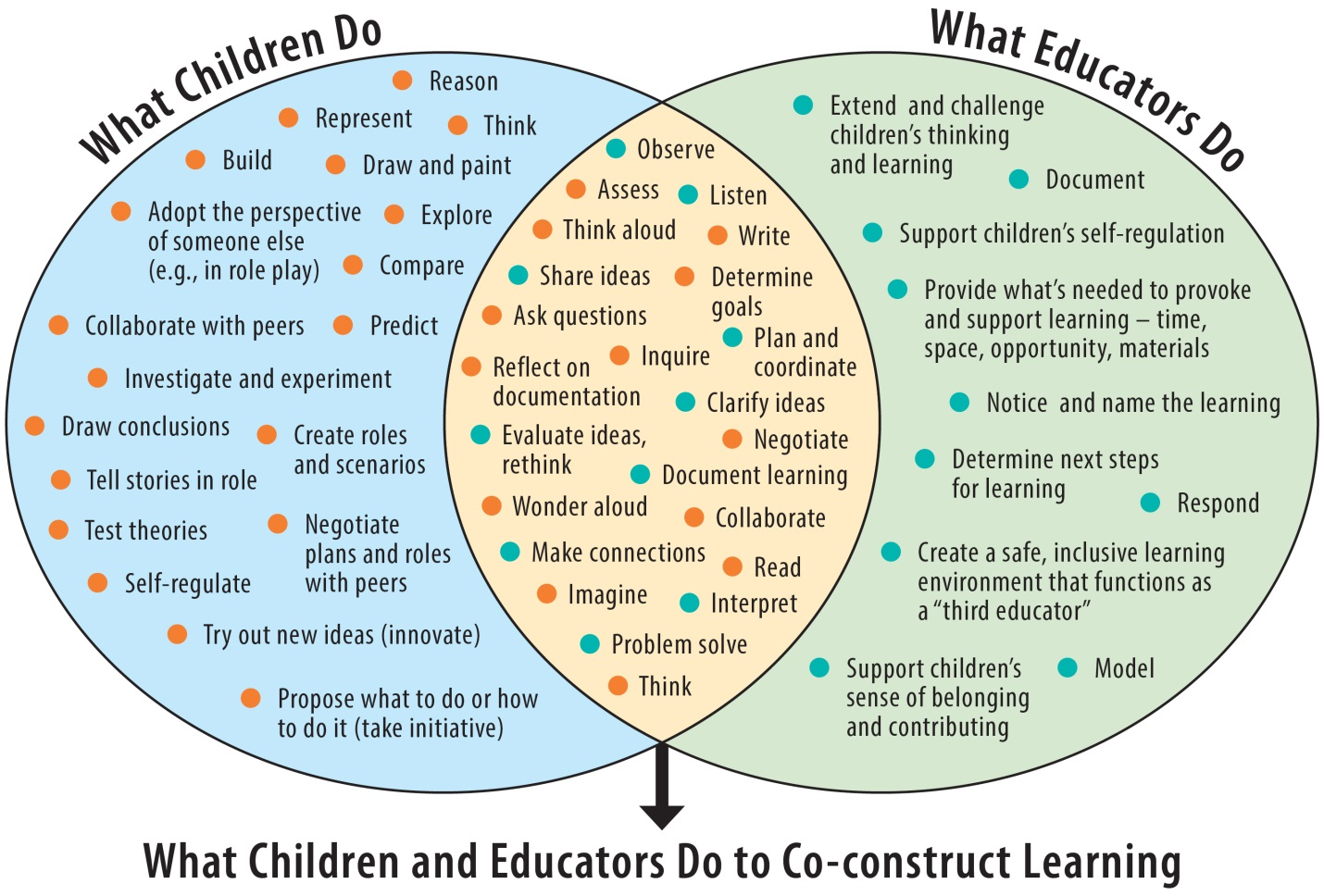 A Venn diagram showing two overlapping circles. The left-hand circle is labelled 'What Children Do'. The right-hand circle is labelled 'What Educators Do'. Inside the left-hand circle are the following bullet points in orange: Reason; Represent; Think; Build; Draw and paint; Adopt the perspective of someone else (<abbr title='example'>e.g.</abbr>, in role play); Explore; Compare; Collaborate with peers; Predict; Investigate and experiment; Draw conclusions; Create roles and scenarios; Tell stories in role; Test theories; Self-regulate; Negotiate plans and roles with peers; Try out new ideas (innovate); Propose what to do or how to do it (take initiative). Inside the right-hand circle are the following bullet points in green: Extend and challenge children’s thinking and learning; Document; Support children’s self-regulation; Provide what’s needed to provoke and support learning – time, space, opportunity, materials; Notice and name the learning; Determine next steps for learning; Respond; Create a safe, inclusive learning environment that functions as a 'third educator'; Support children’s sense of belonging and contributing; Model. In the space where the two circles overlap are the following bullet points in orange: Assess; Think aloud; Write; Determine goals; Ask questions; Inquire; Reflect on documentation; Negotiate; Wonder aloud; Collaborate; Read; Imagine; Think. In the same space where the two circles overlap are the following bullet points in green: Observe; Listen; Share ideas; Plan and coordinate; Clarify ideas; Evaluate ideas, rethink; Document learning; Make connections; Interpret; Problem solve. An arrow leads from the centre bottom of the diagram to the words 'What Children and Educators Do to Co-construct Learning'.