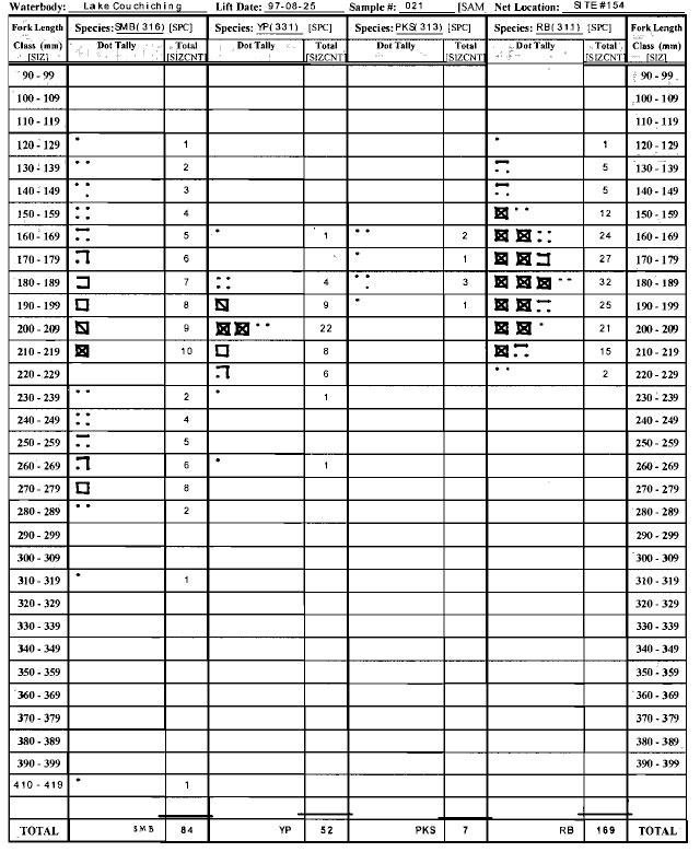 A completed Nearshore Community Index Netting (NSCIN) length class tally form for small fish (less than 400 millimetres.
