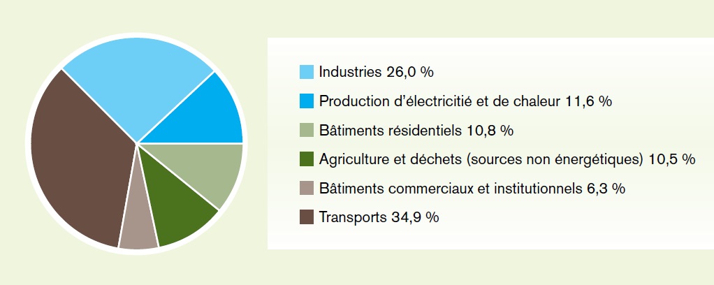 Le graphique montre la contribution relative des émissions de gaz à effet de serre de l’Ontario de 2010 de différents secteurs. Il montre que le secteur des transports est le principal contributeur, avec 34,9% des émissions totales de gaz à effet de serre de l’Ontario. L’industrie représente 26% des émissions totales de gaz à effet de serre de l’Ontario. 11,6% des émissions totales de GES proviennent de l’électricité et de la production de chaleur. Les bâtiments résidentiels ont émis 10,8% des émissions totales de gaz à effet de serre de l’Ontario. L’agriculture et les déchets non énergétiques représentent 10,5% des émissions totales de gaz à effet de serre de l’Ontario et 6,3% des émissions totales de gaz à effet de serre provenant de bâtiments commerciaux et institutionnels.