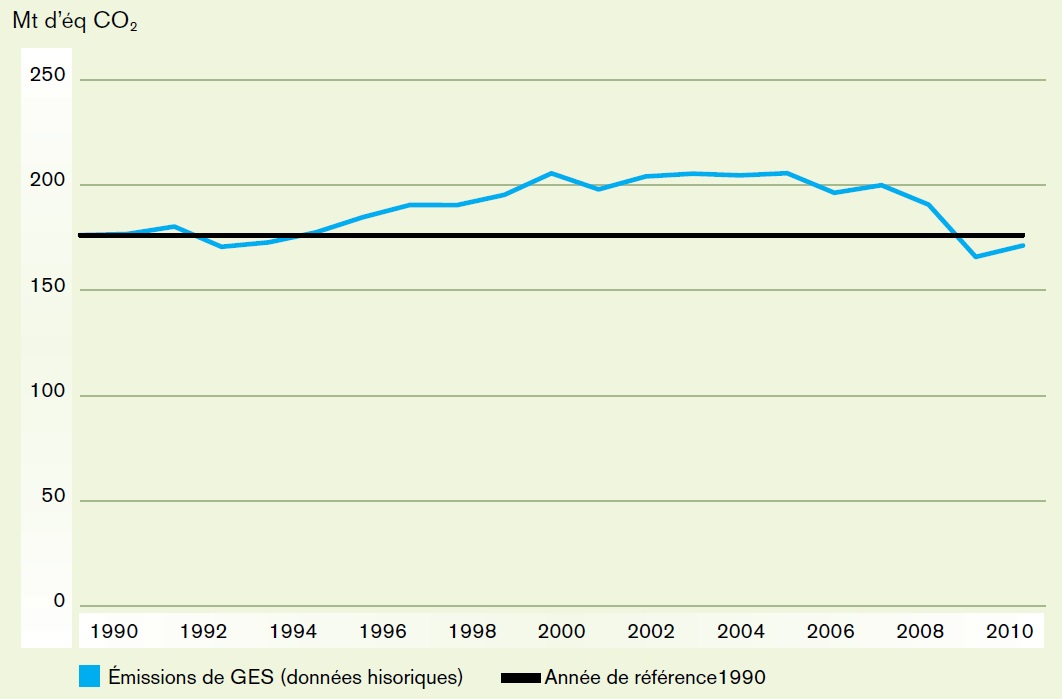 Ce graphique montre les émissions de gaz à effet de serre de l’Ontario entre 1990 et 2010. Durant cette période, les émissions totales de gaz à effet de serre de l’Ontario sont passées de 177 millions de tonnes d’équivalent dioxyde de carbone en 1990 à 207 millions de tonnes d’équivalent dioxyde de carbone en 2005. Depuis 2005, les émissions de gaz à effet de serre de l’Ontario ont diminué régulièrement. Sont inférieurs au niveau de 1990 en 2010.