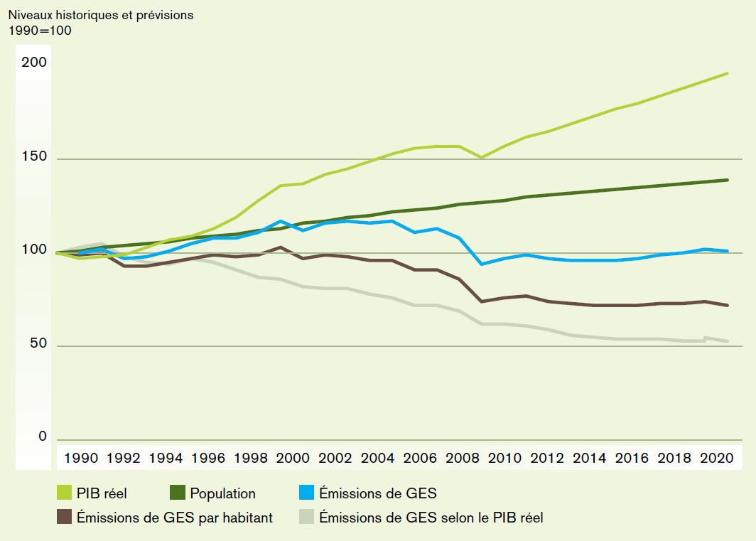 Ce graphique montre les tendances historiques et prévisionnelles entre 1990 et 2020 pour les indices du produit intérieur brut réel de l’Ontario, de la population, des émissions de gaz à effet de serre, des gaz à effet de serre par habitant et des gaz à effet de serre par dollar du produit intérieur brut réel. Bien que les émissions totales de l’Ontario aient diminué de trois pour cent entre 1990 et 2010, les émissions par habitant et les émissions par dollar de produit intérieur brut réel ont diminué de beaucoup plus (24 pour cent et 38 pour cent respectivement). Cette tendance devrait se poursuivre jusqu'en 2020, où les émissions par habitant et les émissions par dollar de produit intérieur brut réel devraient être respectivement d’environ les deux tiers et la moitié des niveaux de 1990. On s'attend à ce que le produit intérieur brut réel et la population de l’Ontario continuent de croître entre 2010 et 2020 alors que les émissions de gaz à effet de serre de l’Ontario devraient demeurer relativement stables et proches du niveau de 1990, ce qui indique un découplage des émissions de gaz à effet de serre par rapport à la croissance économique et démographique.