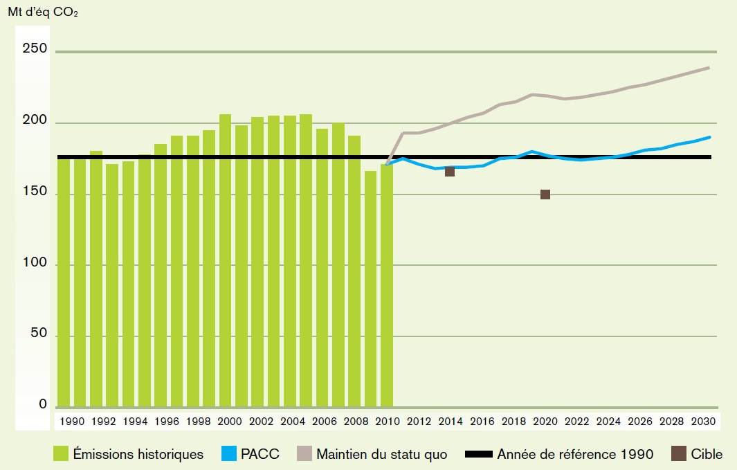 Ce graphique illustre les émissions historiques et prévues de gaz à effet de serre de l’Ontario entre 1990 et 2030. Sur ce diagramme, les projections historiques des émissions de gaz à effet de serre, du Plan d’action pour le changement climatique et les prévisions d’activité figurent en regard des objectifs de réduction de 2014 et 2020, Calculés respectivement à 6% et 15% au-dessous des niveaux d’émission de 1990. Les prévisions montrent que si la tendance maintien du statu quo est maintenue, les émissions de gaz à effet de serre augmenteraient à près de 250 millions de tonnes d’équivalent dioxyde de carbone en 2030. La tendance du Plan d’action pour le changement climatique devrait légèrement dépasser les niveaux de 1990 d’ici 2030.