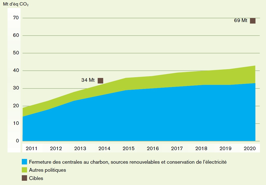 Le graphique montre les réductions de gaz à effet de serre par source entre 2011 et 2020. La zone bleue représente les initiatives d’élimination du charbon, d’énergies renouvelables et de conservation de l’électricité et l’aire verte représente d’autres politiques dans tous les autres secteurs de l’économie ontarienne. Les réductions provenant de l’élimination du charbon et des initiatives connexes en matière d’électricité continueront d’augmenter et, en 2020, elles devraient atteindre plus de 30 millions de tonnes d’équivalent dioxyde de carbone. En outre, il est prévu d’atteindre environ 10 millions de tonnes de réductions d’émissions de gaz à effet de serre d’autres politiques en 2020. Le graphique montre également deux objectifs de réduction d’environ 34 millions de tonnes d’équivalent dioxyde de carbone et 69 millions de tonnes d’équivalent dioxyde de carbone en 2014 et 2020 respectivement.