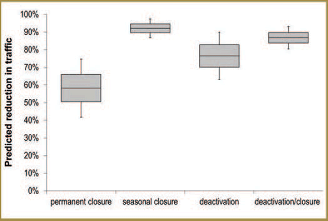 This figure depicts estimated traffic reduction (%) on single lane resource roads in northern Ontario under different closure/deactivation treatments (year round closure, seasonal closure, deactivation or deactivation/closure).