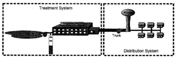 Black and white simple image showing water treatement to distribution system