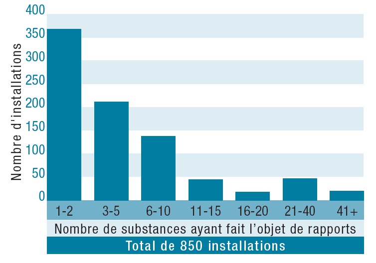 Le graphique illustre qu'en 2011, environ 350 installations ont signalé 1 ou 2 substances, environ 200 installations ont signalé de 3 à 5 substances, environ 140 installations ont signalé de 6 à 10 substances, environ 50 installations ont signalé de 11 à 15 substances, environ 20 installations ont signalé de 16 à 20 substances, environ 50 installations ont signalé de 21 à 40 substances, et environ 20 installations ont signalé plus de 41 substances.