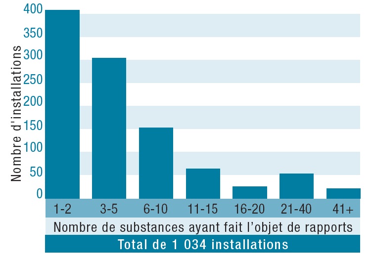 Le graphique illustre qu'en 2012, un peu plus de 400 installations ont signalé 1 ou 2 substances, environ 300 installations ont signalé de 3 à 5 substances, environ 150 installations ont signalé de 6 à 10 substances, environ 60 installations ont signalé de 11 à 15 substances, environ 25 installations ont signalé de 16 à 20 substances, environ 50 installations ont signalé de 21 à 40 substances, et environ 20 installations ont signalé plus de 41 substances.