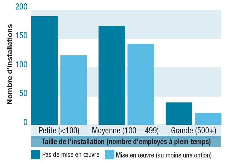 Le graphique illustre qu'en 2011, environ 190 installations de petite taille, c'est-à-dire moins de 100 employés, ne mettaient pas en œuvre de plan cette année-là, tandis qu'environ 120 installations de petite taille s'étaient engagées à mettre en œuvre au moins une mesure de réduction des substances toxiques. De plus, le graphique illustre qu'environ 170 installations de taille moyenne, c'est-à-dire de 100 à 499 employés, ne mettaient pas en œuvre de plan cette année-là, tandis qu'environ 140 installations de taille moyenne s'étaient engagées à mettre en œuvre au moins une mesure de réduction des substances toxiques. Finalement, le graphique illustre qu'environ 40 installations de grande taille, c'est-à-dire plus de 500 employés, ne mettaient pas en œuvre de plan cette année-là, tandis qu'environ 20 installations de grande taille s'étaient engagées à mettre en œuvre au moins une mesure de réduction des substances toxiques.