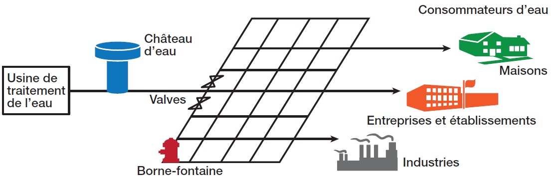 Diagramme montrant comment l’eau est distribuée à partir de l’usine de traitement vers un réservoir surélevé avant d’être distribuée aux utilisateurs via un réseau de canalisations.