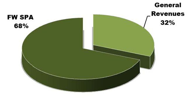 A pie chart outlining funding sources for Fish and Wildlife programs in 2012-2013