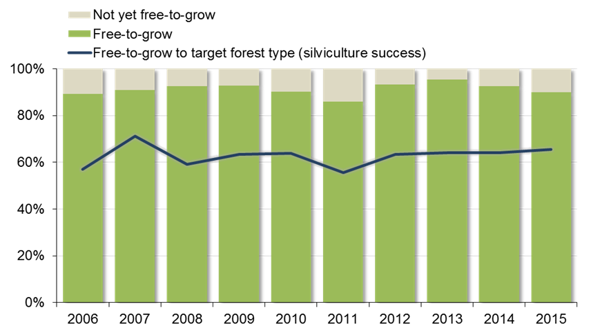 Column chart showing the proportion of successful regeneration and silviculture success from 2006-2015