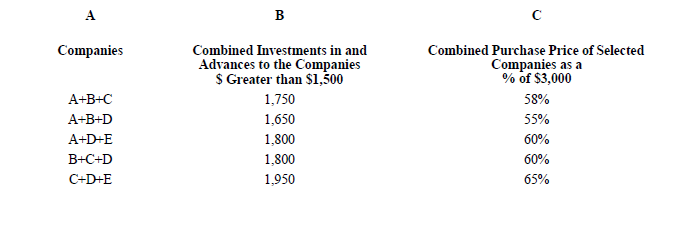 Title: Application Of The Significance Tests For Individually Insignificant Acquisitions - All Companies Have Income From Continuing Operations - Description: The following table shows some of the combinations of the companies’ financial statements which the Issuer may include in its prospectus