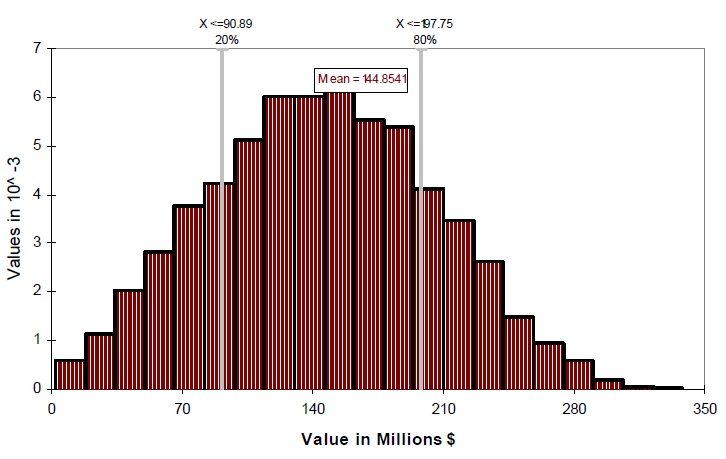 A graph showing the distribution of net benefits(Present Value) credit river of 16 mile creek - wetland.
