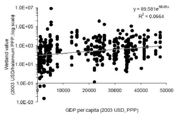 A scatter line graph that shows the wetland value plotted against the gross domestic product per capita