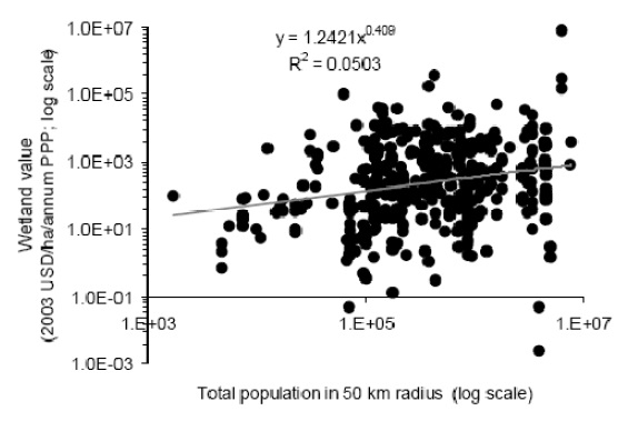 A scatter line graph that shows the wetland value plotted against total population in a 50 kilometre radius.
