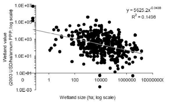 A scatter line graph that shows the wetland value plotted against wetland size.
