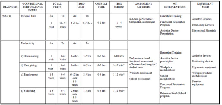 Title: Picture: Occupational Therapy Utilization Guidelines for Uncomplicated Soft Tissue Injuries - Description: Picture of table listing diagnoses with corresponding occupational performance issues, total visits, time/visit, consult time, time period, assessment methods, OT interventions, and equipment used for Occupational Therapy Utilization Guidelines for Uncomplicated Soft Tissue Injuries