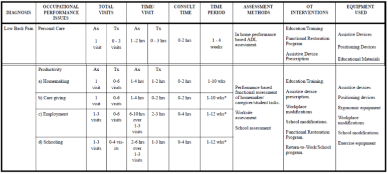 Title: Picture: Occupational Therapy Utilization Guidelines for Uncomplicated Soft Tissue Injuries - Description: Picture of table listing diagnoses with corresponding occupational performance issues, total visits, time/visit, consult time, time period, assessment methods, OT interventions, and equipment used for Occupational Therapy Utilization Guidelines for Uncomplicated Soft Tissue Injuries