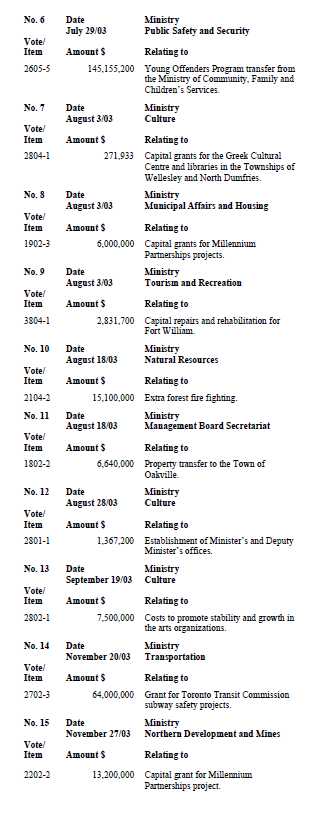 Title: Treasury Board Orders 2001-02 - Description: An image of treasury board orders relating to the fiscal year that have been approved .  Includes  vote number ,date , monetary amount, ministry , and purpose  of the funding