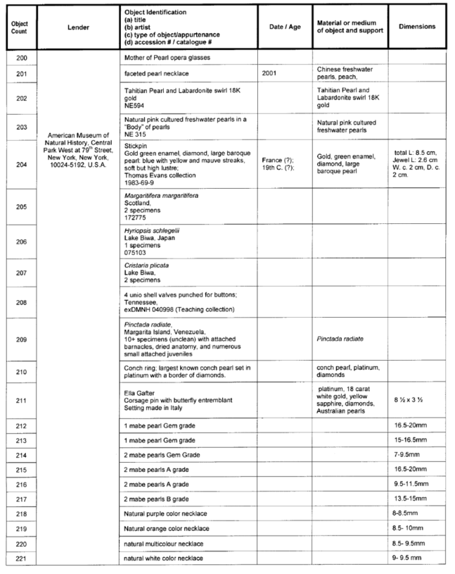 Title: Image: Table of works of arts on temporary exhibition - Description: Image of a table containing list of works of arts (with corresponding information of lenders, object identifications, dates, materials or mediums and dimensions) that are on temporary exhibition during the Pearls: A Natural History exhibition at the Royal Ontario Museum in Toronto