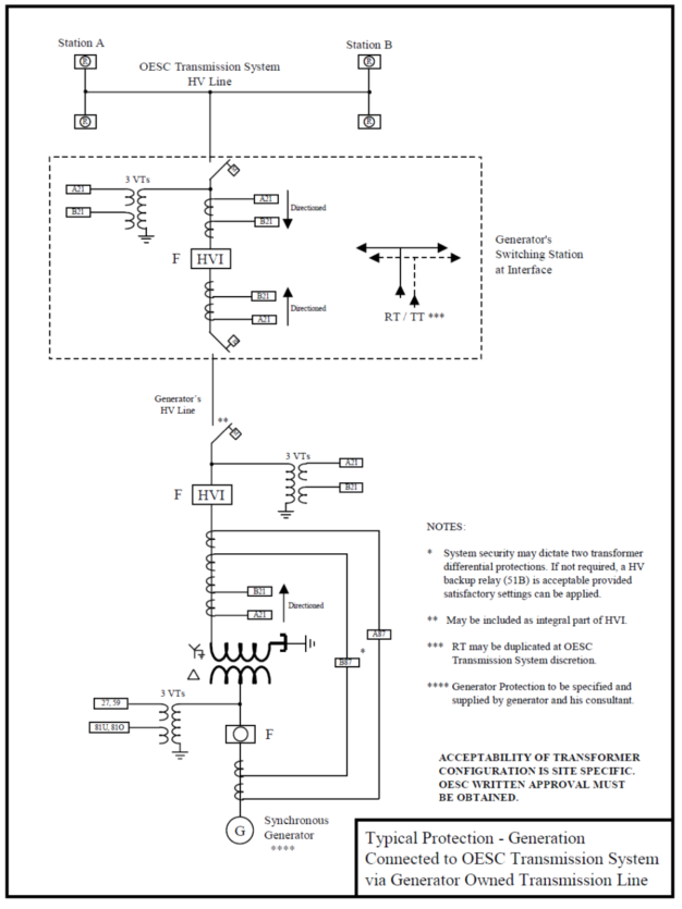 Title: Image of typical generator protection requirements - Description: Image demonstrating typical generator protection requirements with symbols and notes(2)