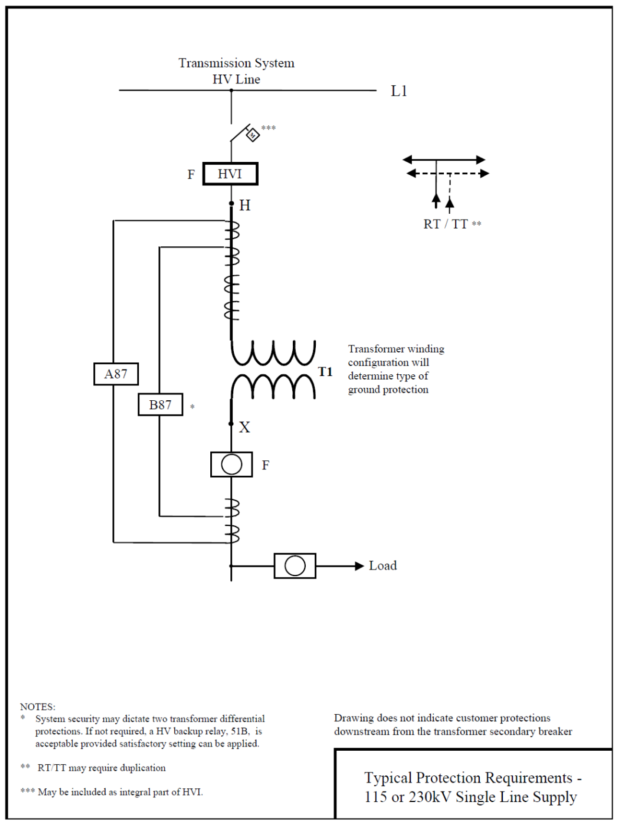 Title: Image of typical generator protection requirements - Description: Image demonstrating typical generator protection requirements with symbols and notes