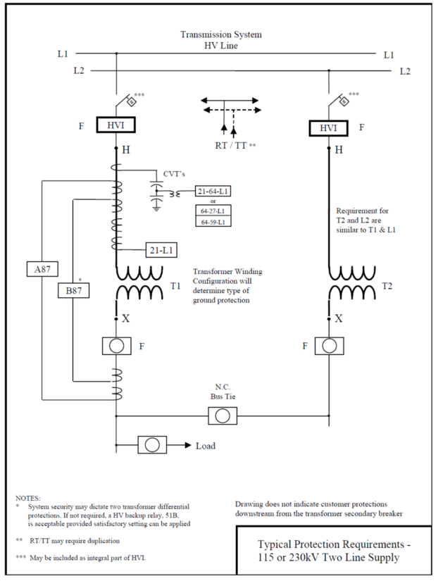 Title: Image of typical generator protection requirements - Description: Image demonstrating typical generator protection requirements with symbols and notes