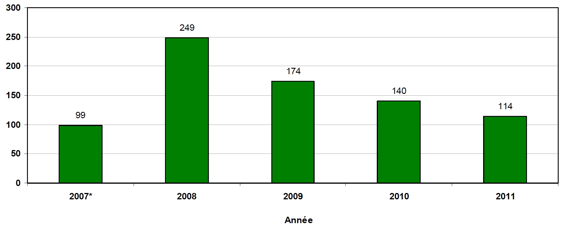 Ce diagramme en bâtons illustre le nombre de dépassements de la limite (contaminants) déclarés par les personnes assujetties à la réglementation depuis le 1<sup>er</sup> août 2007. Il y en a eu 99 en 2007, les dossiers commençant le 1er août 2007; 249 en 2008; 174 en 2009; 140 en 2010; 114 en 2011.