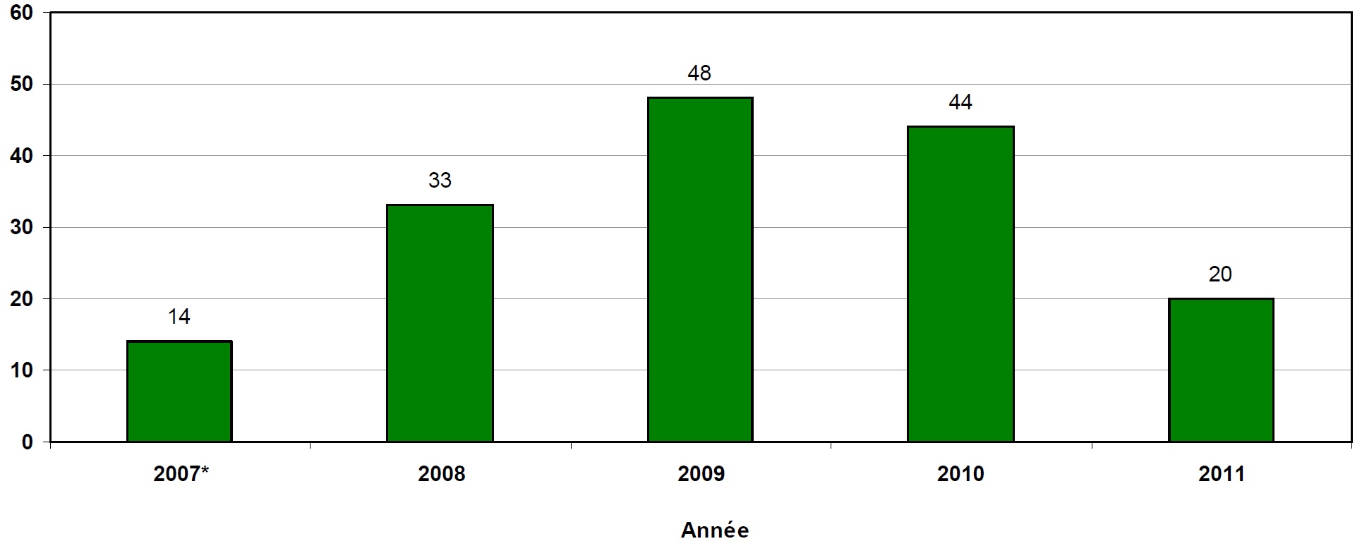 Ce diagramme en bâtons illustre le nombre de déversement par des installations réglementées pour chaque année entre 2007 et 2011. Il y a eu 108 déversements en 2007, les dossiers commençant le 1er août 2007; 236 en 2008; 155 en 2009; 141 en 2010; 134 en 2011.