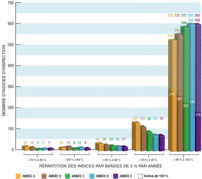 Figure 1 : une année sur la distribution de réseaux d’eau potable résidentiels municipaux Évaluations