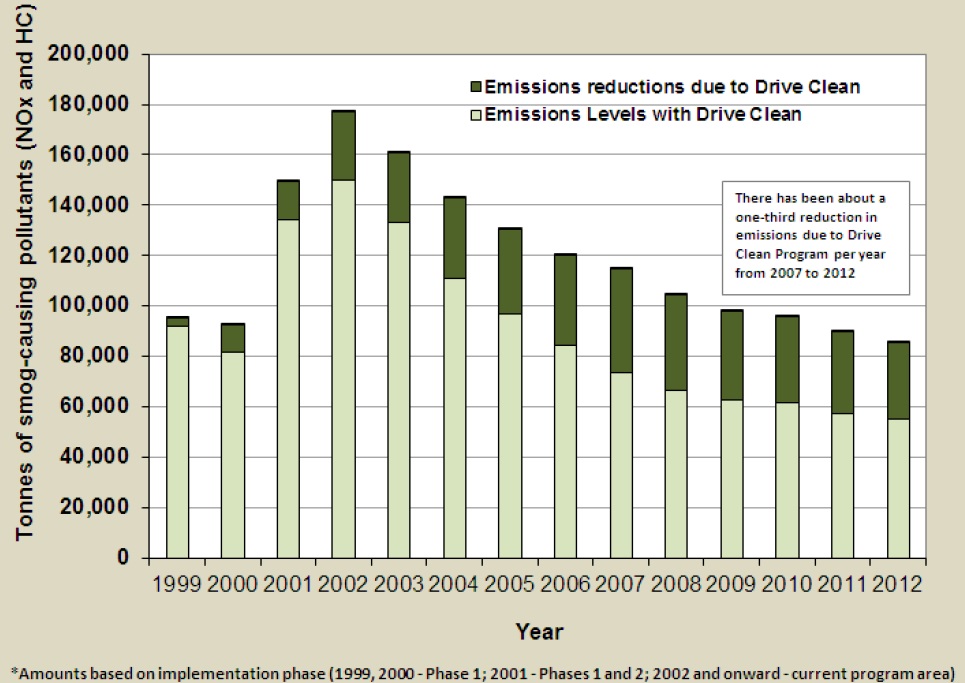 emissions test ontario 2013