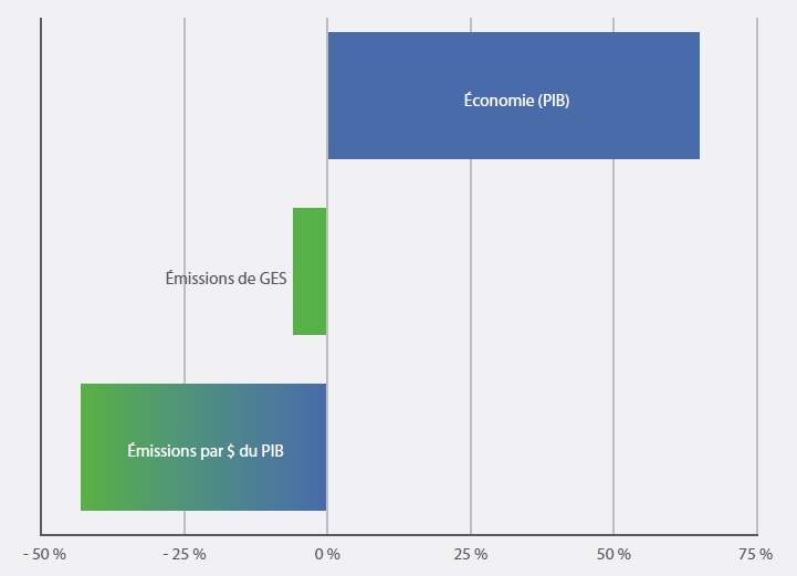 Ce graphique illustre la relation changeante entre la croissance économique et les réductions de gaz à effet de serre sous forme d’écart de pourcentage entre 1990 et 2012. Alors que l’économie (mesurée en fonction du produit intérieur brut) a connu une croissance de près de 60 % pendant la période visée, les émissions de gaz à effet de serre ont diminué et, par conséquent, les émissions par dollar du PIB ont chuté de plus de 40 %.