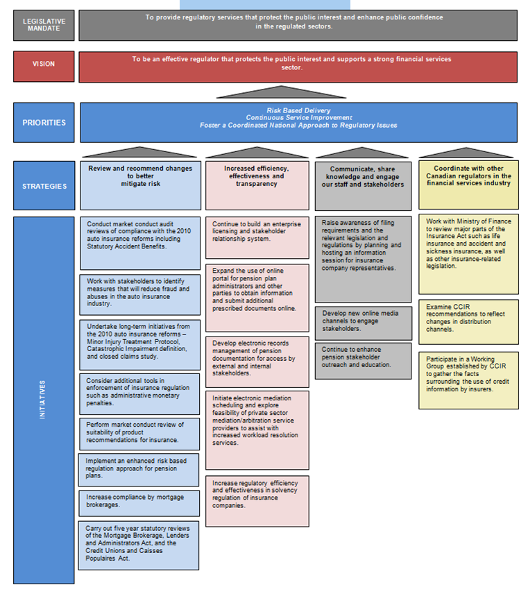 FSCO Priorities, Strategies, Initiatives at a glance