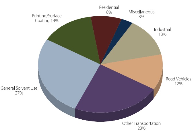 Figure 1 shows  the estimates of Ontario’s Volatile Organic Compound emissions from point, area and transportation sources.