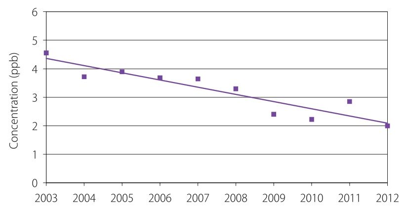 The sulfur dioxide annual mean concentrations from 2003 to 2012 show a decreasing trend of 52 per cent across Ontario.