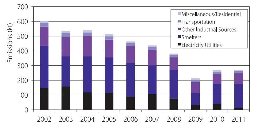 The provincial sulfur dioxide emissions have reduced by approximately 55 per cent from 2002 to 2011.
