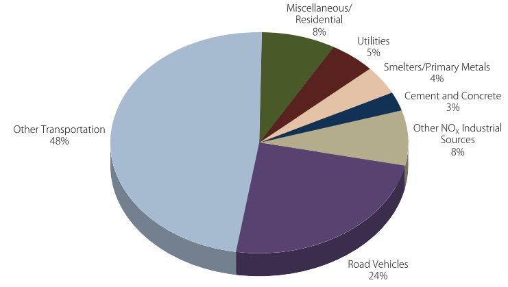 Figure 2 shows the estimates for Ontario’s nitrogen oxide emissions from point, area and transportation sources.