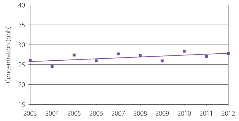 The ozone annual means in Figure 4 display an increasing trend of 8 per cent for the 10-year period from 2003 to 2012.