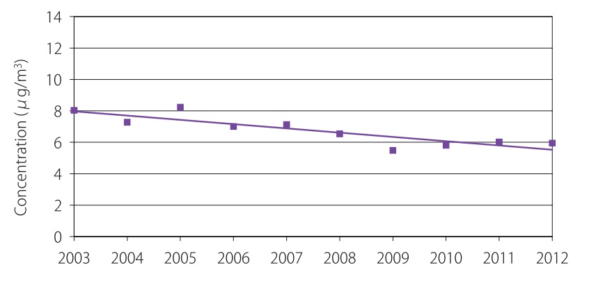 The fine particulate matter (PM2.5) annual means in Figure 6 display a decreasing trend of 31 per cent for the 10-year period of 2003 to 2012.