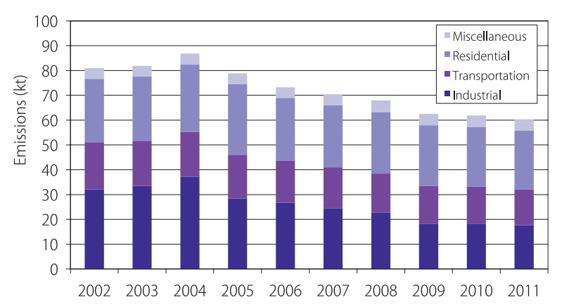 The provincial fine particulate matter (PM2.5) emissions have decreased approximately 25 per cent from 2002 to 2011 as shown in Figure 7.