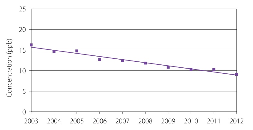 The nitrogen dioxide annual mean concentrations across Ontario have decreased 43 per cent from 2003 to 2012.