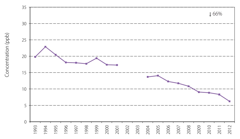 20 year trend of nitrogen dioxide annual mean at London. Decrease in 66 per cent.